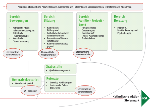 Organigramm / Katholische Aktion Organigramm